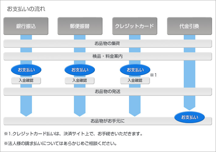 お支払いの流れ